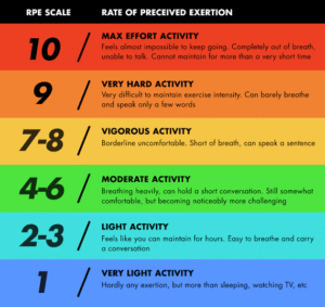 Rate of Perceived Exertion (RPE) for HIIT Walks 